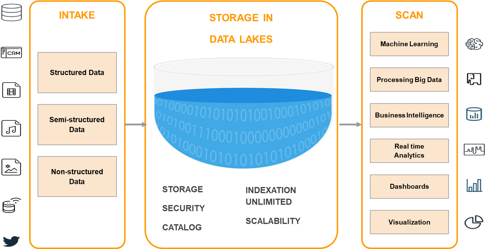 datalakes